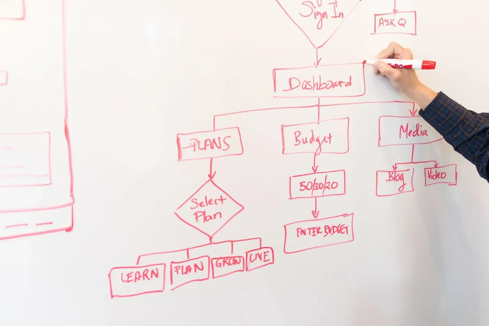 Someone drawing a flowchart with decision points on a whiteboard with a red marker