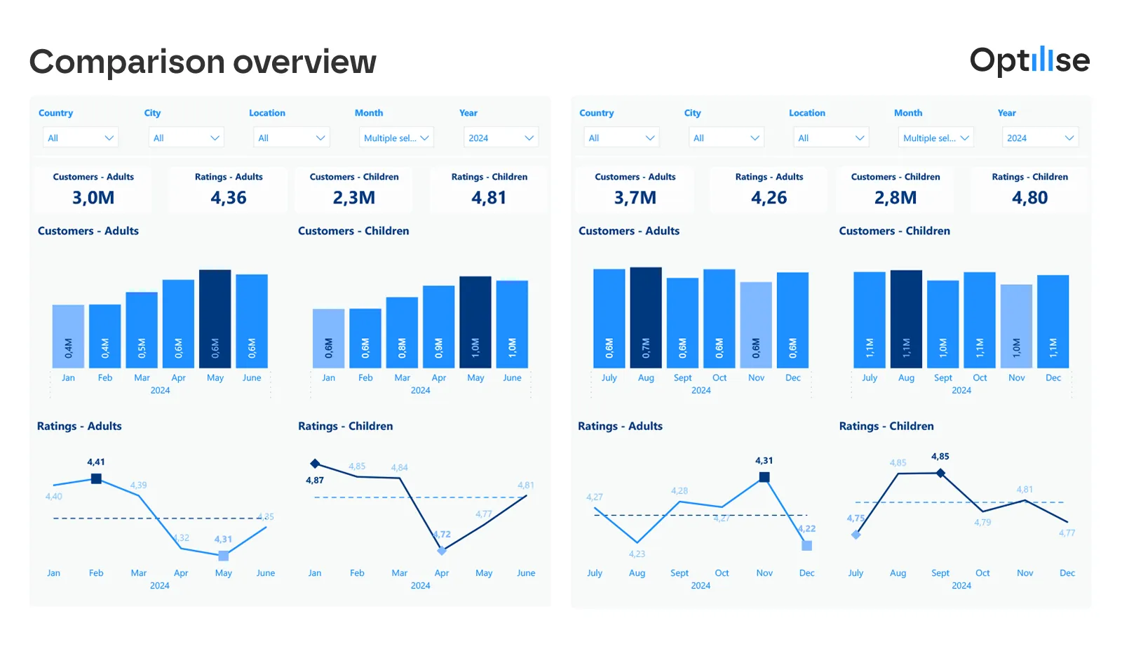 Power BI-dashboard: overzicht en vergelijking