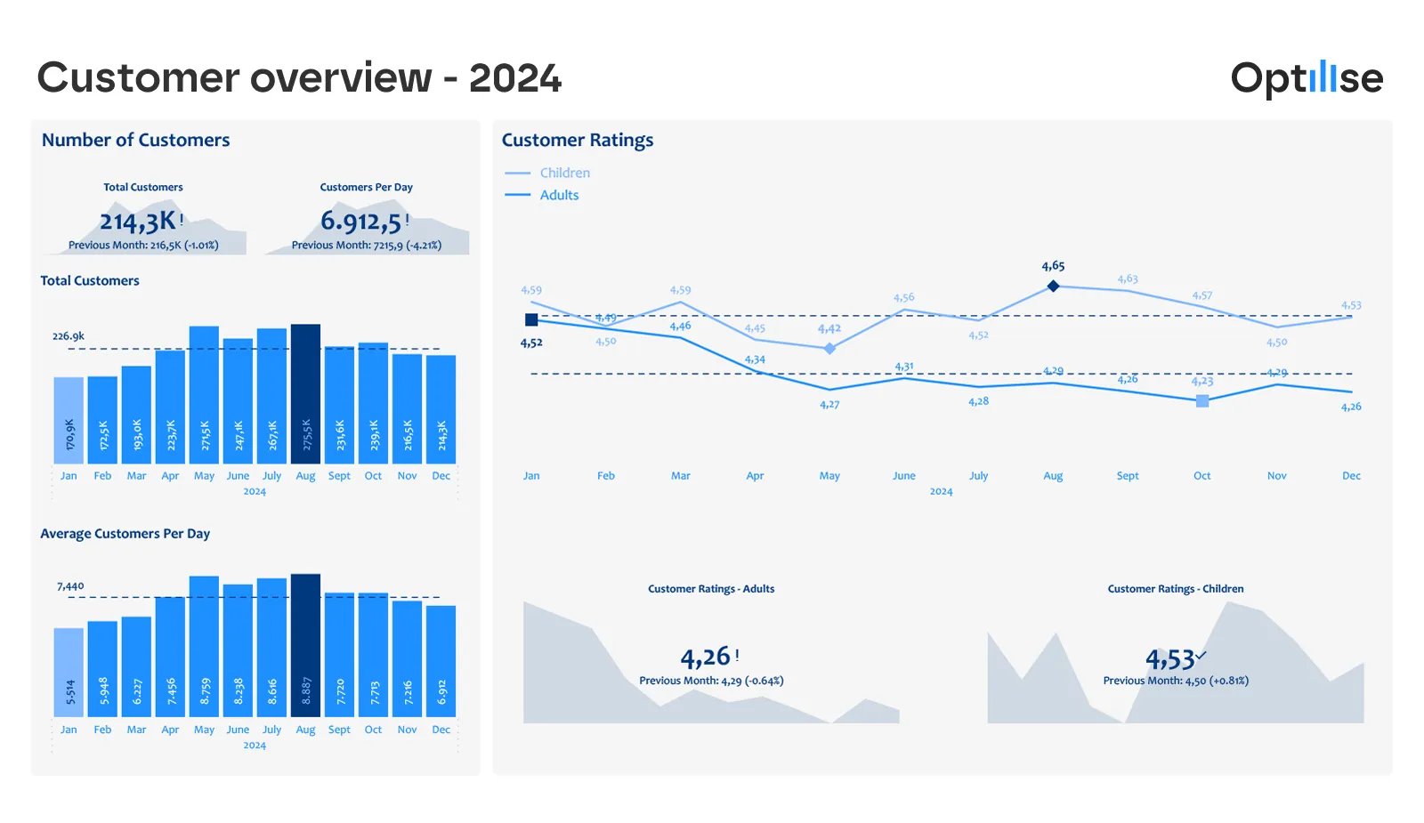 Power BI-dashboard: klantsegmentatie