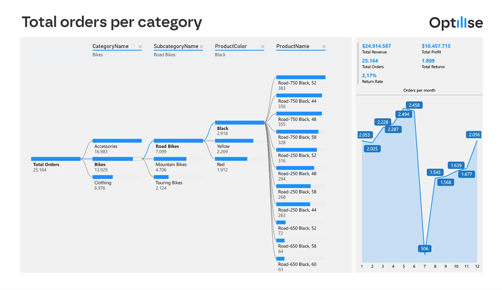 Power BI-dashboard: orders per categorie