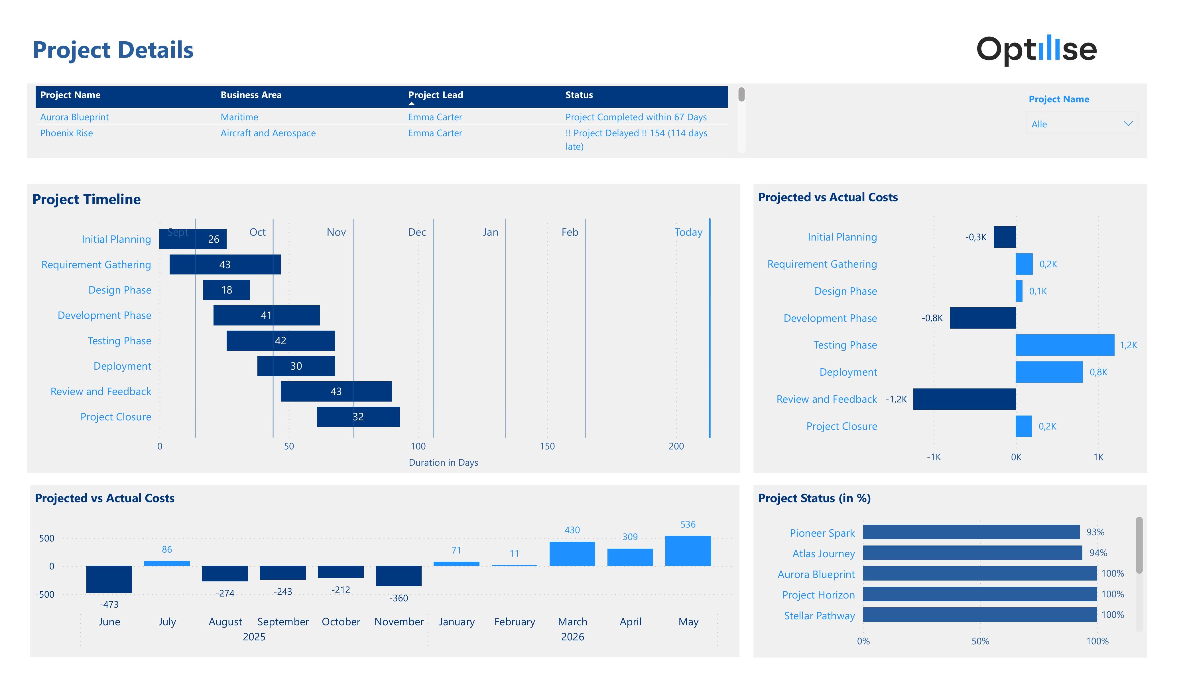 Optilise Power BI-dashboard weergegeven op een laptop
